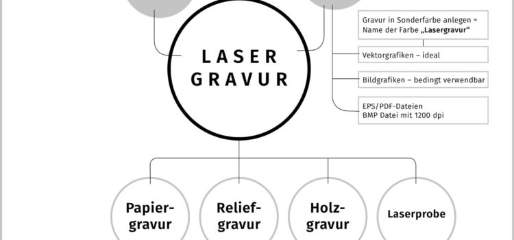 Dokument anlegen: Lasergravur / Papiergravur