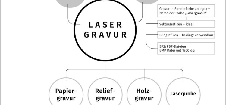 Dokument anlegen: Lasergravur / Papiergravur Palegra veredelt Papier und Karton. Lasergravur, Papiergravur, Verarbeitung.