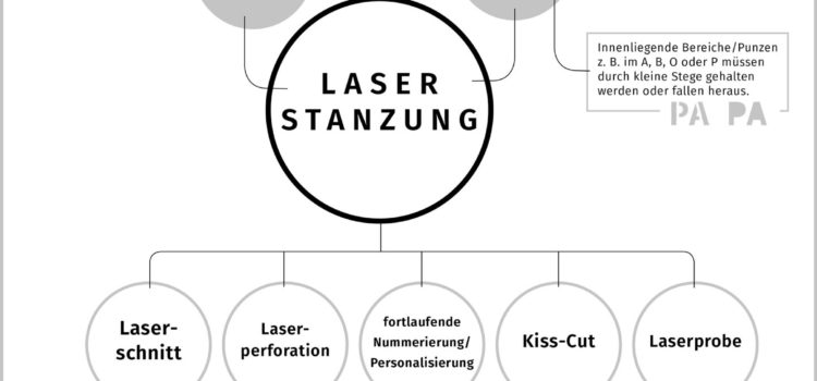 Dokumente anlegen: Laserstanzen / Laserschnitt / Laserschneiden Palegra veredelt Papier und Karton. Konturstanzung, Innenausstanzungen, Stanzen ohne Haltepunkte, Ausbrechen inline, Rillen, Laserstanzung, Verarbeitung
