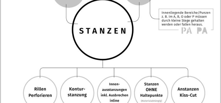 Dokumente anlegen: Stanzen / Feinstanzen Dokumente anlegen: Stanzen / Feinstanzen